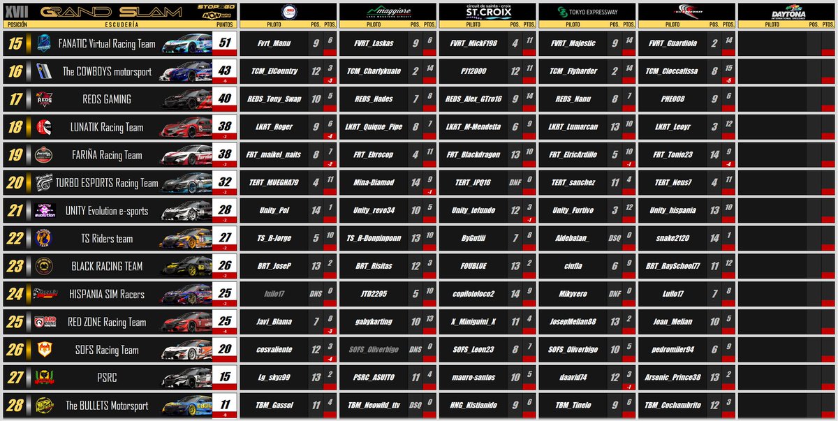 @ENERGYSGO <a href="/EquipoTERT/">Turbo Esports Racing Team</a> <a href="/MMS_Madrid/">MMS Madrid Motor Sport</a> <a href="/RedZone_Racing/">Red Zone Racing Team</a> @farina_racing <a href="/RedsGaming_GT/">Reds Gaming GT</a> <a href="/Hulkianos_M_S/">Hulkianos MotorSport</a> <a href="/Thecowboysmotor/">ElCountry Sheriff de The Cowboys Motorspor</a> <a href="/HispasimRacers/">Hispania Sim Racers</a> @PSRC_Oficial <a href="/Unityesport2020/">Unity Evolution e-sport</a> <a href="/black49297/">Alexander Black</a> @thebulletsmotorsport <a href="/SofsTeam/">Sofs Racing Team</a> <a href="/MotorsWorld/">mow.club</a> <a href="/StopGoSimu/">Stop&Go Simulación</a> 
🎥 twitch.tv/alario87tv?sr=a 🎥