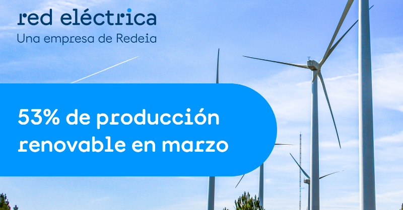 RedElectricaREE's tweet photo. El 53% de la electricidad generada en marzo de 2023 fue #renovable:

🌬️La #eólica se mantuvo líder por quinto mes consecutivo, con una participación del 27,9% del mix.

☀️La #solarfotovoltaica duplicó su producción respecto al mismo periodo en 2022.

¿Quiere saber más? ⤵️