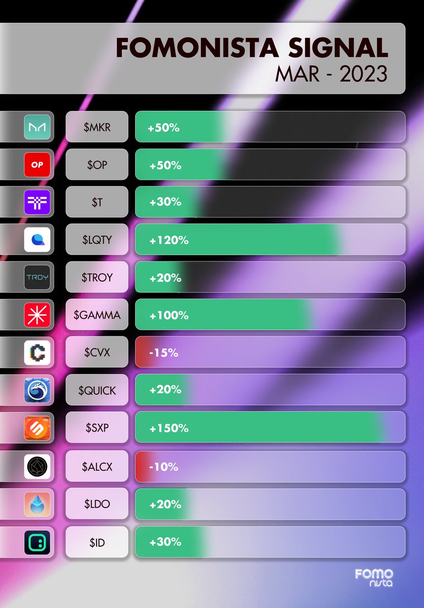 #FOMO profit MAR - 2023

#Airdrop $100 for 10 lucky people FOLLOW + RT this post 
Over 1000 RT => prize is raised to 200u for 20 friends  
Leave proof + wallet in the comment section