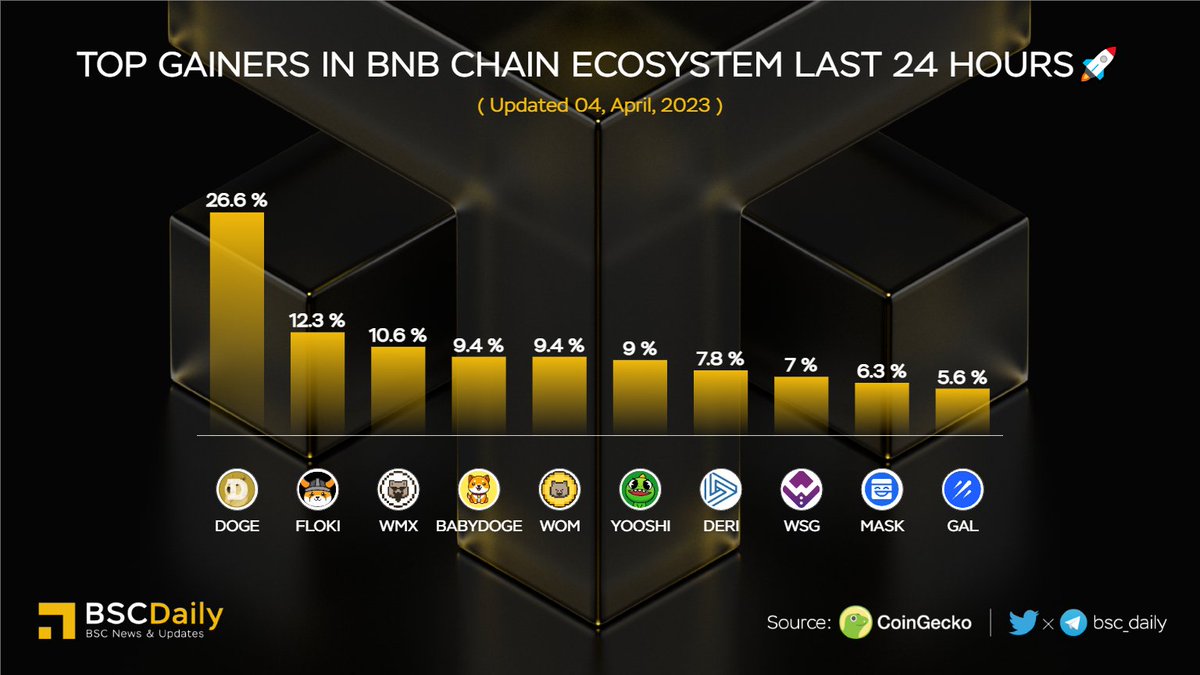 bsc_daily's tweet photo. 🎉Top Gainers in #BNBChain Ecosystem Last 24 Hours🚀

🥇 $DOGE @dogecoin
🥈 $FLOKI @realflokiinu
🥉 $WMX @WombexFinance
$BABYDOGE @babydoge
$WOM @WombatExchange
$YOOSHI @yooshi_official
$DERI @DeriProtocol
$WSG @WSGToken
$MASK @masknetwork
$GAL @Galxe

#BNB #BSC #WEB3🔥 https://t.co/0tQXhLmUqI