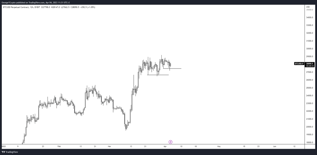 George1Trader's tweet photo. #btc Idk this daily structure doesn't look bearish to me (so far)... https://t.co/7WfqUiEbgP