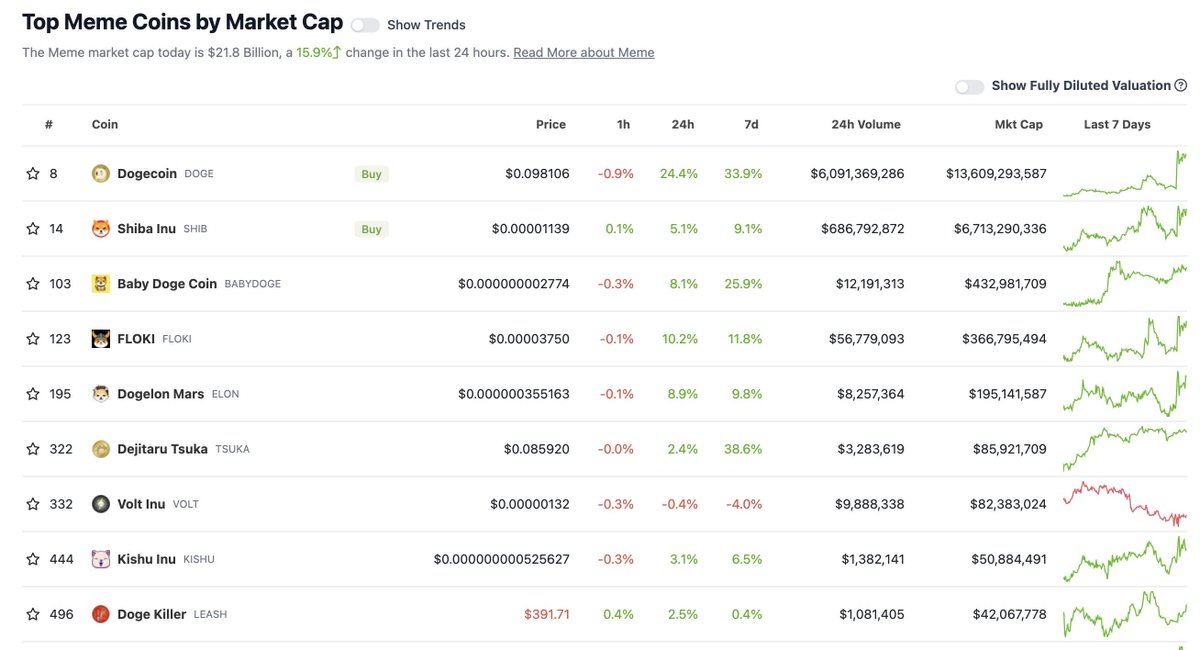 coingecko's tweet photo. $DOGE-related tokens are on the rise today after Twitter replaced its iconic Blue Bird logo with @dogecoin's logo. 
 
🐶: https://t.co/1sqf05lMCK https://t.co/LPWNiYJrCW