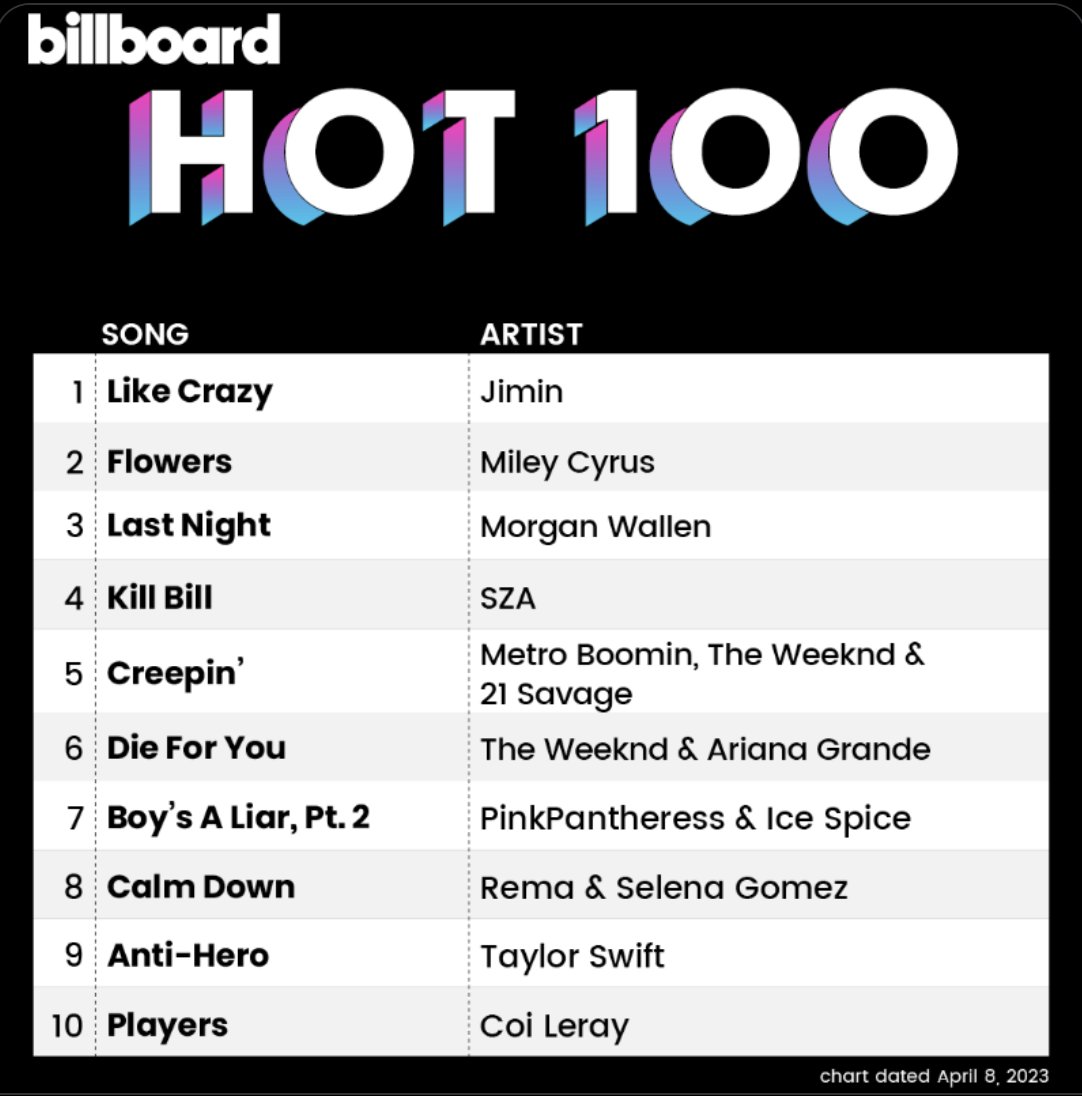yanoparkdookim's tweet photo. "CONGRATULATIONS JIMIN"
สุดปัง หาสุดกว่านี้ไม่ได้แล้วปะ💜
#JIMIN #지민
#LikeCrazyNo1onHot100
#LikeCrazyNo1Hot100
#JiminNo1Hot100 @BTS_twt https://t.co/a9XGqeB5J6