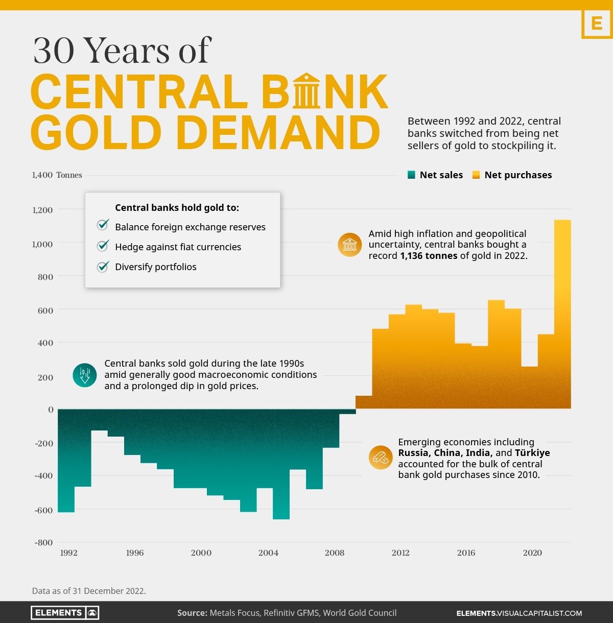 Gold Buying by Central Banks