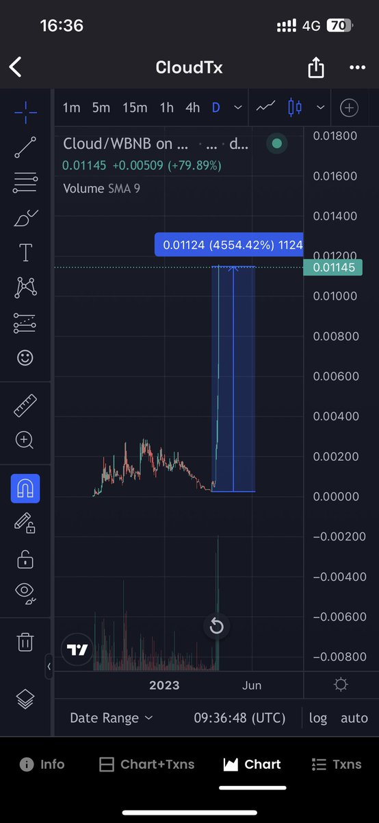 Henry_VuQuangDu's tweet image. Called $CLOUD at 380k MC
Today #Cloudtx reach 2M MC 
X45 from the dip.