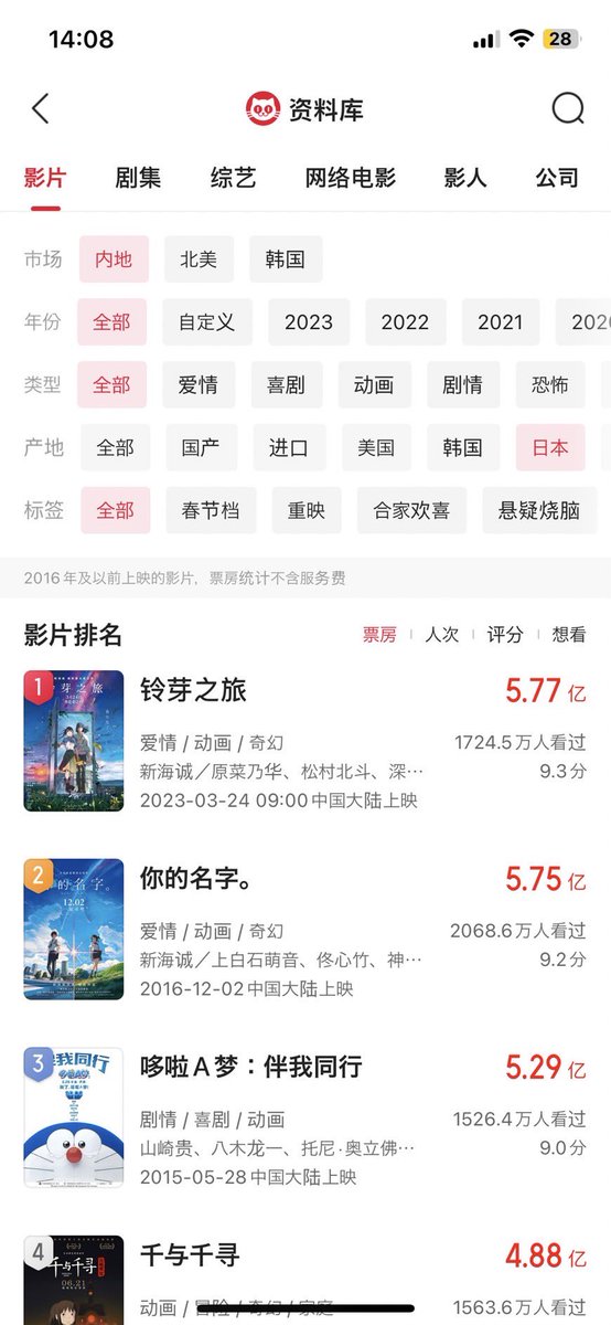 中国で『すずめの戸締まり』が公開わずか10日で興収5.7億元（約111億円）を超え、中国でそれまでの日本映画最高記録であった『君の名は。』を超えました。中国の皆さん、心から感謝いたします。異国の映画をこんなにも愛してくれてありがとう！