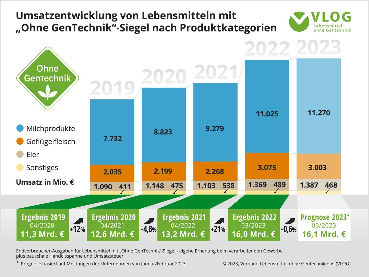 16 Milliarden Euro: #OhneGentechnik steht bei Verbraucher:innen hoch im Kurs und wächst weiter. 
ohnegentechnik.org/artikel/stabil…
