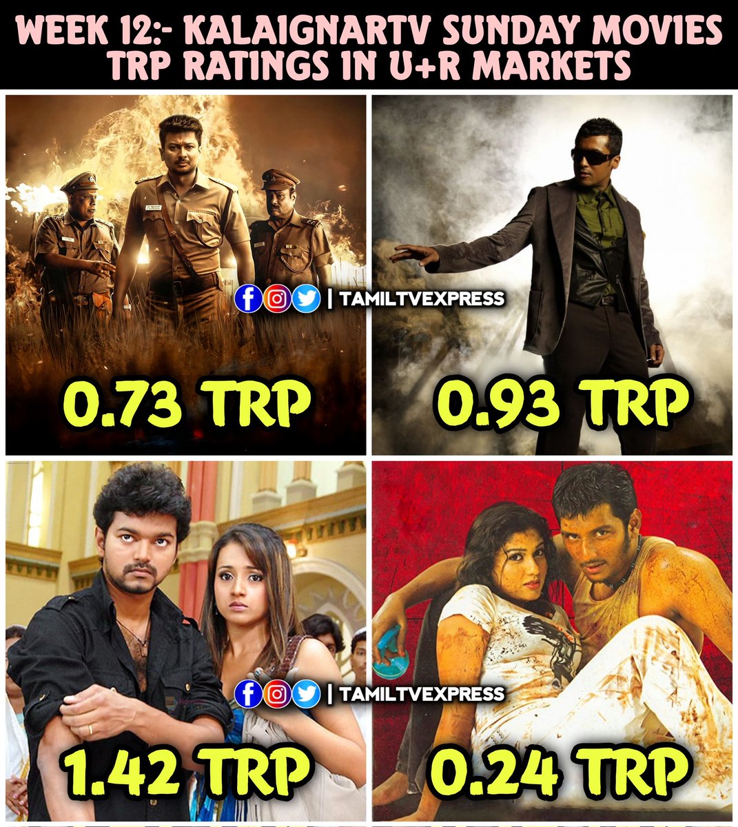 Week 12:- #KalaignarTV Sunday Movies TRP Ratings In U+R Markets 

#NenjukuNeedhi - 0.73
#Aadhavan -- 0.93
#Kuruvi -- 1.42 
#E -- 0.24

#UdhayanidhiStalin #Suriya #ThalapathyVijay #Jiiva