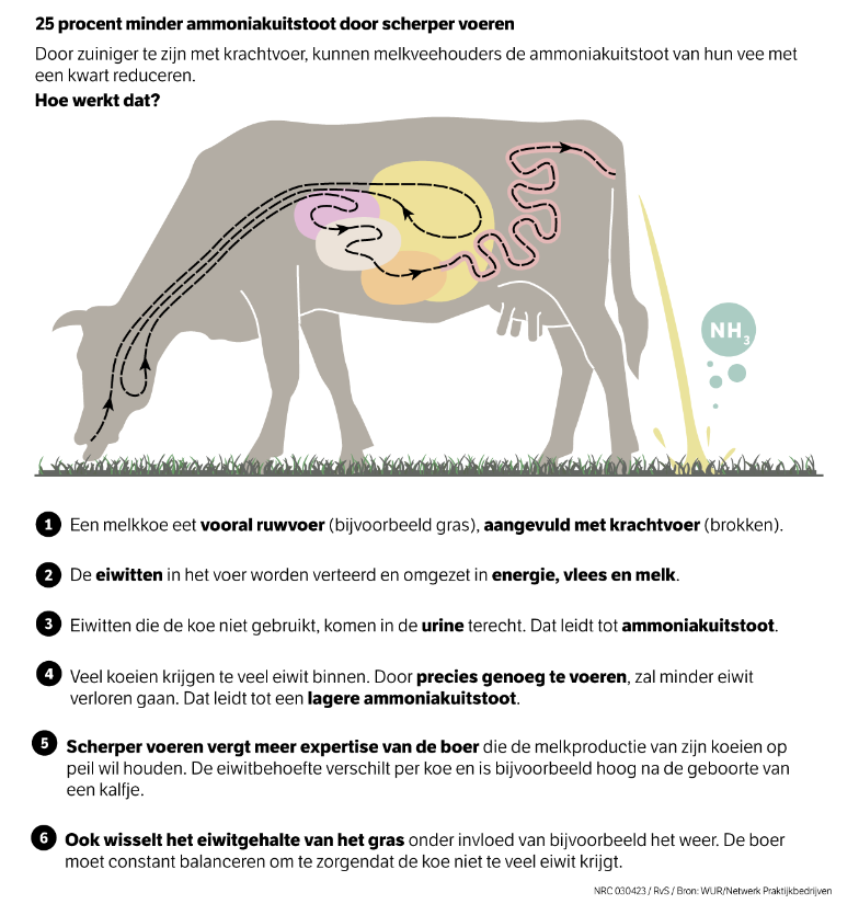#SlimBoeren | Stikstofuitstoot 25% verlagen door anders te boeren. Dat doen we in het Netwerk Praktijkbedrijven, met projectleider <a href="/MigchelsWLR/">Gerard Migchels</a>.

Interview @NRC: nrc.nl/nieuws/2023/04…