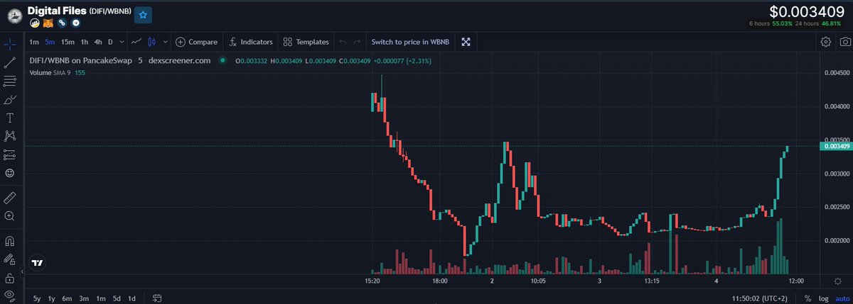 use_AURA_AI's tweet photo. #DIFI Swap Closed and +50% in some minutes!

$DIFI Reborn!
Make sure to buy V2: https://t.co/fYJNudFPSs

Charts: https://t.co/ZCOtDfLfrF

Ca: 0x0938a5d325A8496c186Cf122946e9dD22f8a625b

#ToTheMoon #web3 #dapp #marketplace https://t.co/cPxFcWY9lg