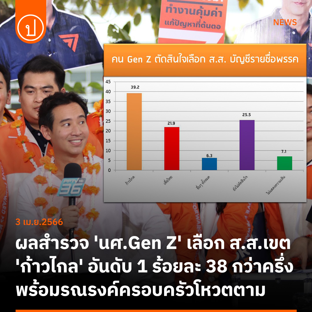 sunkissingme's tweet photo. #พรรคก้าวไกล ก็จริงแหละ เคยมีคนบอกว่าเรา echo chamber เอ้า ก็คนรอบกุเลือกก้าวไกลหมดจริงๆ https://t.co/HPilsVECTU