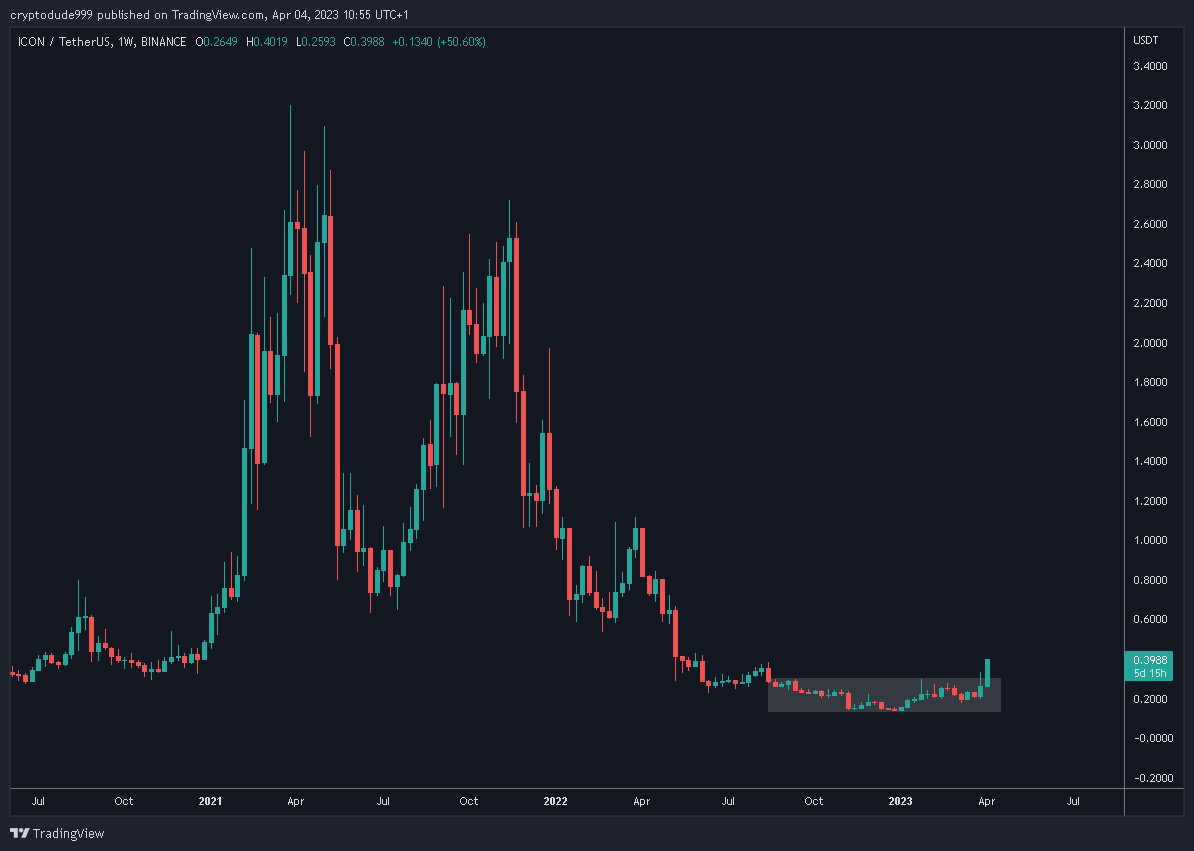 cryptodude999's tweet photo. $ICX Lots of alts primed for multiplying in value.

Maybe a bit late with this one, but many ready to follow suit.

Spread your buys between charts. After volume starts hitting take profits and add to sleepers.

Drama is fun but won't make you any money. Get to work. https://t.co/ztl5jQhntT