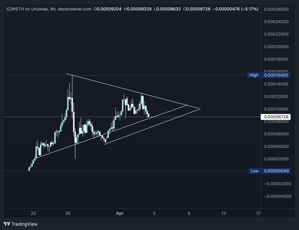 bigbrainbuild's tweet photo. fullsend.exe mode on $ic soon... think bigger 🧠 https://t.co/tq7VnqtS79