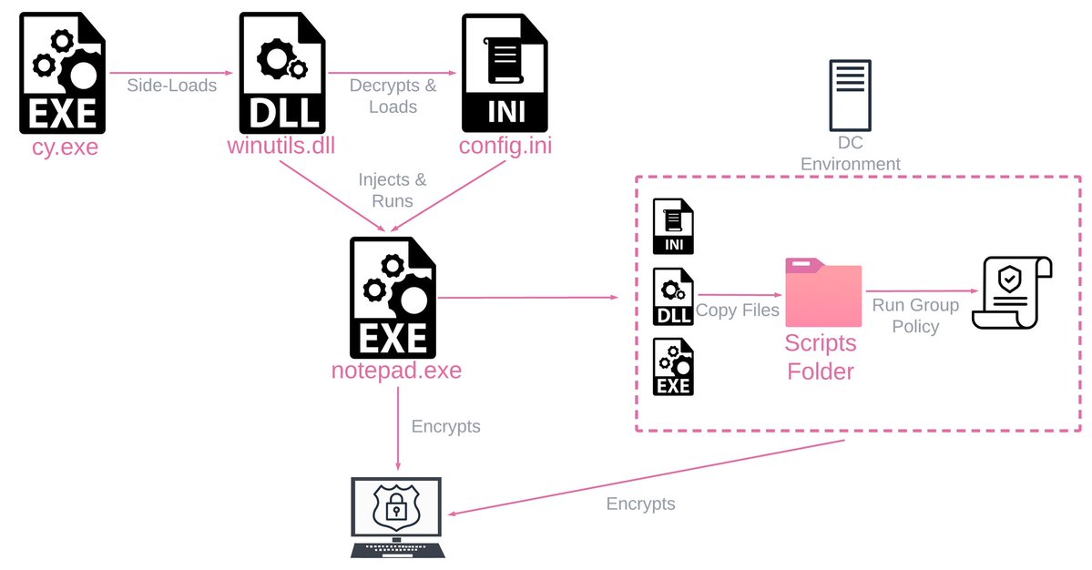 _CPResearch_'s tweet photo. ☠️ Rorschach is a new strain of ransomware hitting US-Based companies

🔒 It was deployed using DLL sideloading of Cortex XDR dump tool

🤖 Rorschach is highly customizable and contains the use of direct syscalls.

Read more :
https://t.co/WyeroW7mws https://t.co/fBVTVygLQg