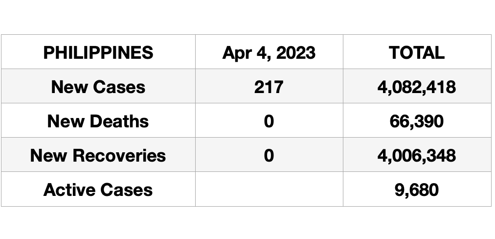 iamguidodavid's tweet photo. Apr 4 2023 DOH reported 217 new cases, 0 deaths (0 in NCR) 0 recoveries 9680 active cases. 5.8% nationwide positivity rate. 72 cases in NCR.  Projecting 300-400 new cases on 4.5.23 #COVID19 #covid @dzbb @DZAR1026 @ali_sotto @DrMichaelTee @RadyoAgila1062 @AthenaImperial_ https://t.co/jGyzfk4yw1