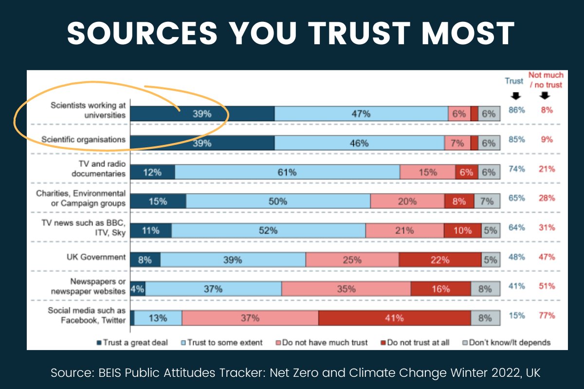 And this is why we ONLY use SCIENCE to inform our validation methodology. In their quarterly gov survey on our attitude towards the environment, the latest BEIS survey shows science sources are (rightly) the most trusted. bit.ly/40WB2EK @CommonsBEIS