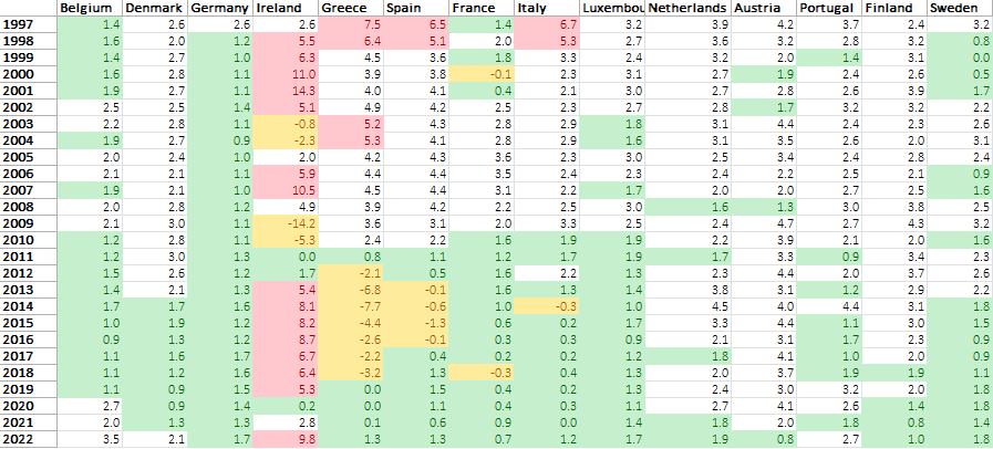 The table below shows the annual increase in residential rents across a group of EU comparators and Ireland between 1997 and 2022. 

Red = average annual rents up by 5% or more
Green = increasing by 2% or less
Yellow = rents falling

Spot the outlier.