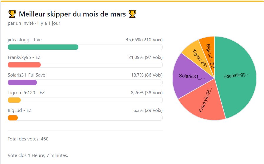 Team_Pve's tweet photo. Et le vainqueur de l’élection du meilleur du mois de mars sur @VirtualRegatta est……
@jideasfogg_PVe !!! Félicitations 👏🏻

Bravo aux autres concurrents pour leur performance. 

#VRoffshore #PVeTeamSpirit https://t.co/I7ylC3YWRH