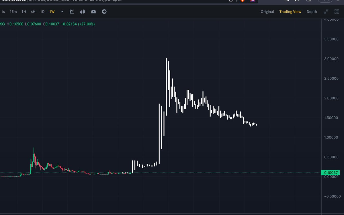 bigbrainbuild's tweet photo. keep fudding elon &amp; $doge... its not going to stop, it keeps going up and up only... https://t.co/7GYBU711BM