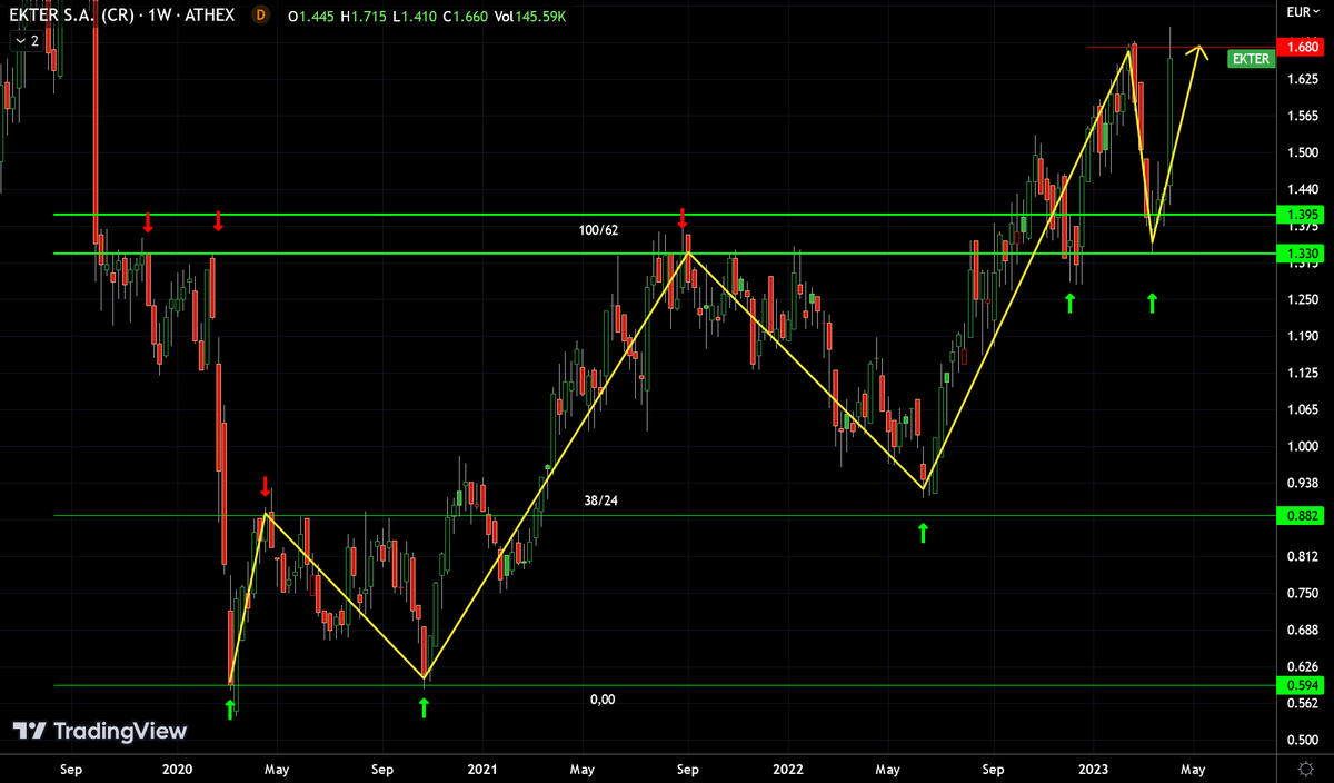 AnastasiosGe's tweet photo. #Ekter #EKTr #GReek #StockMarket 1W horizontal support-lines https://t.co/noKsIRpyTV