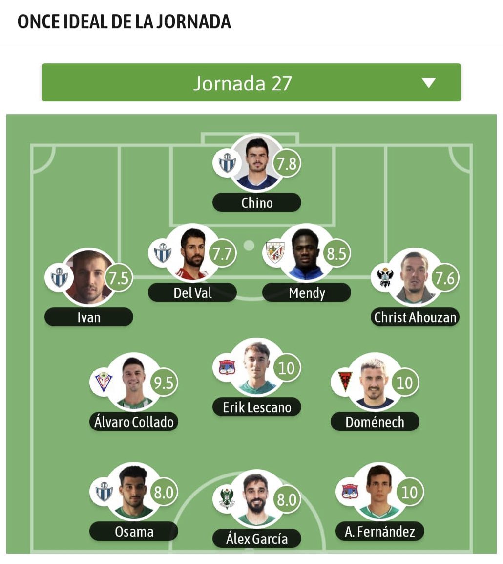 👏 𝗟𝗮 𝘇𝗮𝗴𝗮 𝗱𝗲𝗹 <a href="/cdtorrijos_ofcl/">CD Torrijos Oficial</a>, 𝗯𝗶𝗲𝗻 𝗽𝗿𝗼𝘁𝗲𝗴𝗶𝗱𝗮: 

👊🏻 <a href="/iambojunior/">Ambo Jr</a>, en el XI ideal de la jornada de <a href="/besoccer/">Jeremy James Jack</a>. 

#TFPlayers | #TransferFootballManagement