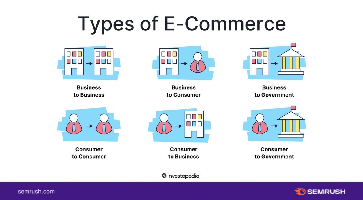 These are the six most common ecommerce business models👇 

Which one are you most familiar with?
social.semrush.com/3K5nrE3.