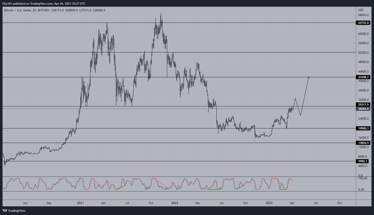 ez_6574's tweet photo. The more I look at it the more I'm liking it. Stop bears who are short at resistance right now then stop longs that would open at breakout at support and then send it lets see. #Bitcoin https://t.co/upQBto1rQv