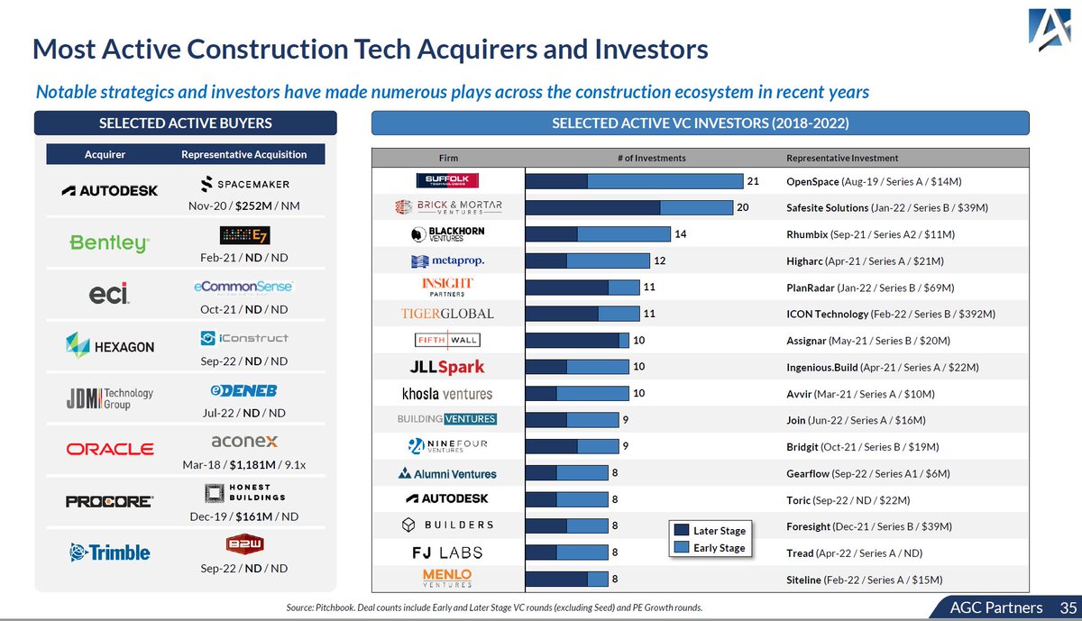 vqgray's tweet image. Suffolk Technologies was recently ranked the #1 most active Construction Tech VC investor by AGC Partners, a well-regarded boutique investment bank that covers the construction technology space.   #proveimpossiblewrong