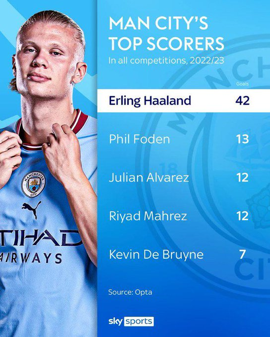 ManCityzenscom's tweet photo. Erling Haaland is ridiculous 🥶 https://t.co/HEG4Y5lrRS