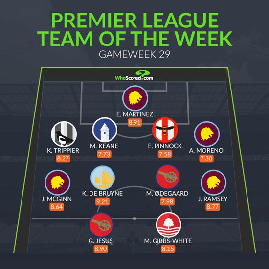 AVFCStatto's tweet photo. Emi Martinez, Alex Moreno, Jacob Ramsey and John McGinn all feature in the @WhoScored Premier League team of the week 😍

#avfc | #utv | #vtid https://t.co/5euViF4ROs