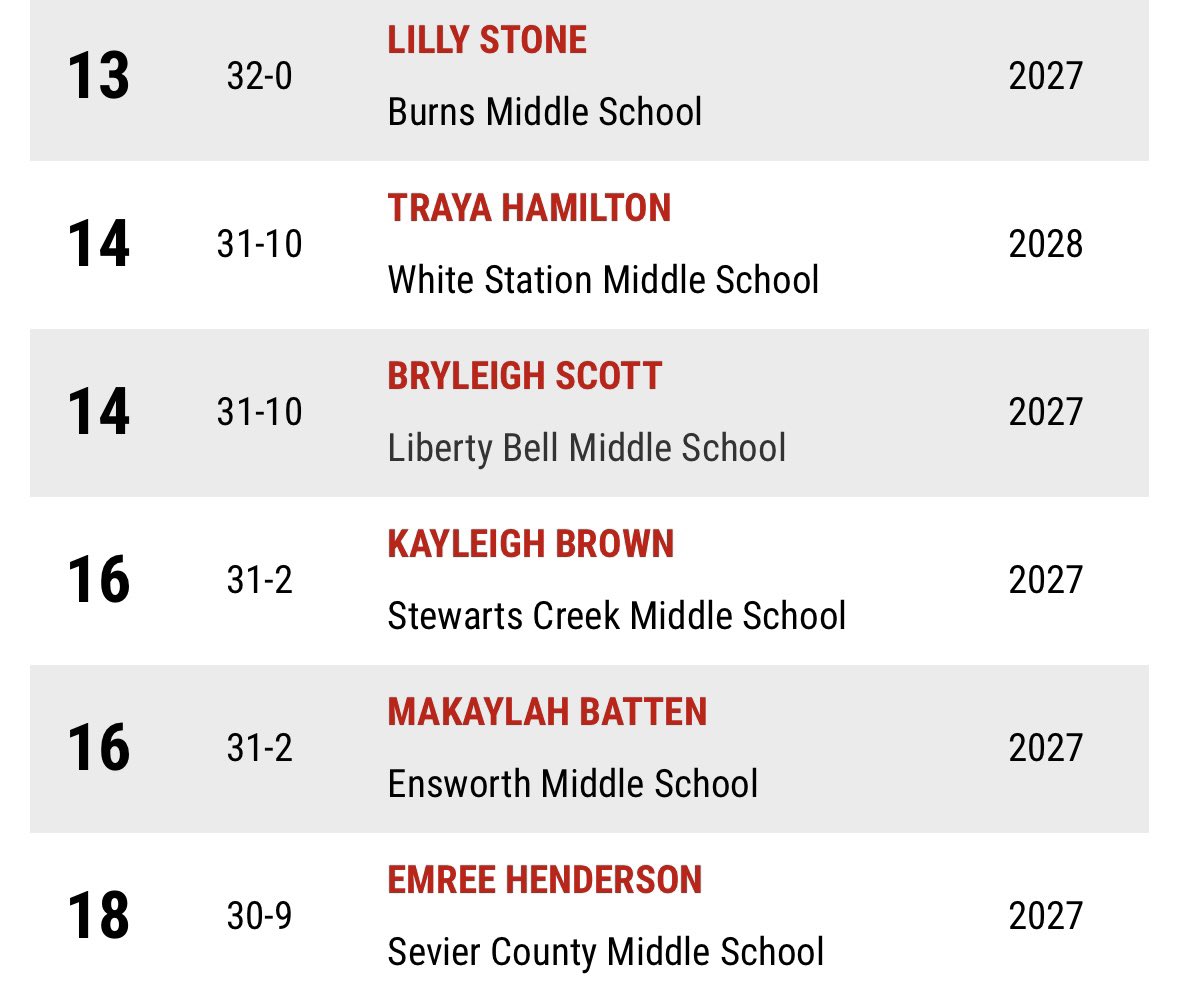 libertybellxctf's tweet image. 🔔 𝙎𝘾𝙃𝙊𝙊𝙇 𝙍𝙀𝘾𝙊𝙍𝘿 𝘼𝙇𝙀𝙍𝙏 🔔

Congrats to Bryleigh Scott &amp;amp; Hayden Smith! 

Bryleigh broke our shot put record (from 1994) with a throw of 31-10, while Hayden broke his own SP record w/ a toss of 47-7!

Smith ranks No. 1 in TN &amp;amp; Scott ranks 14th. 

#LBMS #GoPatriots