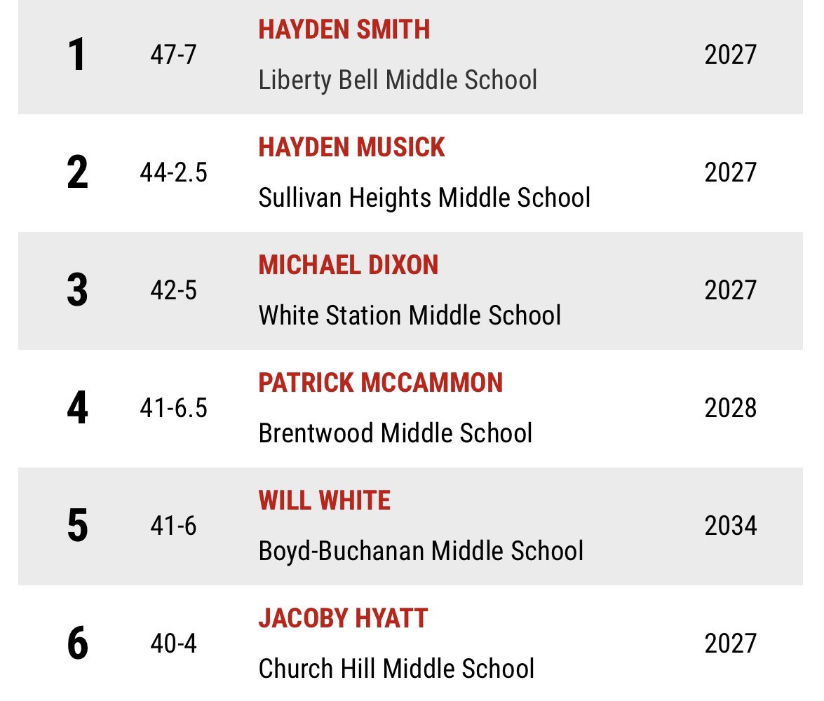 libertybellxctf's tweet image. 🔔 𝙎𝘾𝙃𝙊𝙊𝙇 𝙍𝙀𝘾𝙊𝙍𝘿 𝘼𝙇𝙀𝙍𝙏 🔔

Congrats to Bryleigh Scott &amp;amp; Hayden Smith! 

Bryleigh broke our shot put record (from 1994) with a throw of 31-10, while Hayden broke his own SP record w/ a toss of 47-7!

Smith ranks No. 1 in TN &amp;amp; Scott ranks 14th. 

#LBMS #GoPatriots