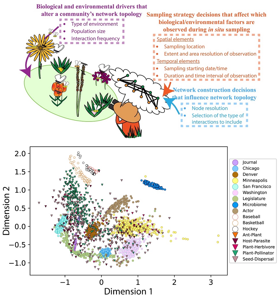 Reusing published #SpeciesInteraction networks? Beware! <a href="/BrimacombeChris/">Chris Brimacombe</a> <a href="/KorrynBodner/">Korryn Bodner, PhD</a> <a href="/tpoi/">Timothée Poisot, Ph.D.</a> <a href="/FortinMJ/">Marie-Josee Fortin</a> show that reused networks are topologically diverse and, without proper care, unlikely to yield valid conclusions re #ecological processes #PLOSBiology plos.io/3MxsAYH
