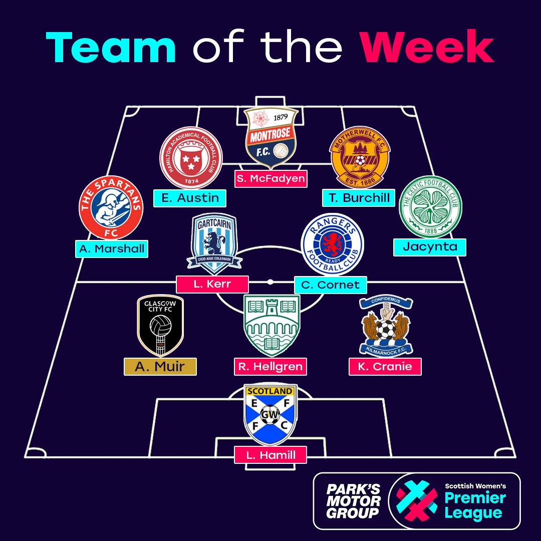 TOTW | Here's the <a href="/parksmotorgroup/">Park's Motor Group</a> SWPL Team of the Week for Sunday 2nd April ⬇

Find out more about each selection ➡ swpl.uk/news/swpl-team…