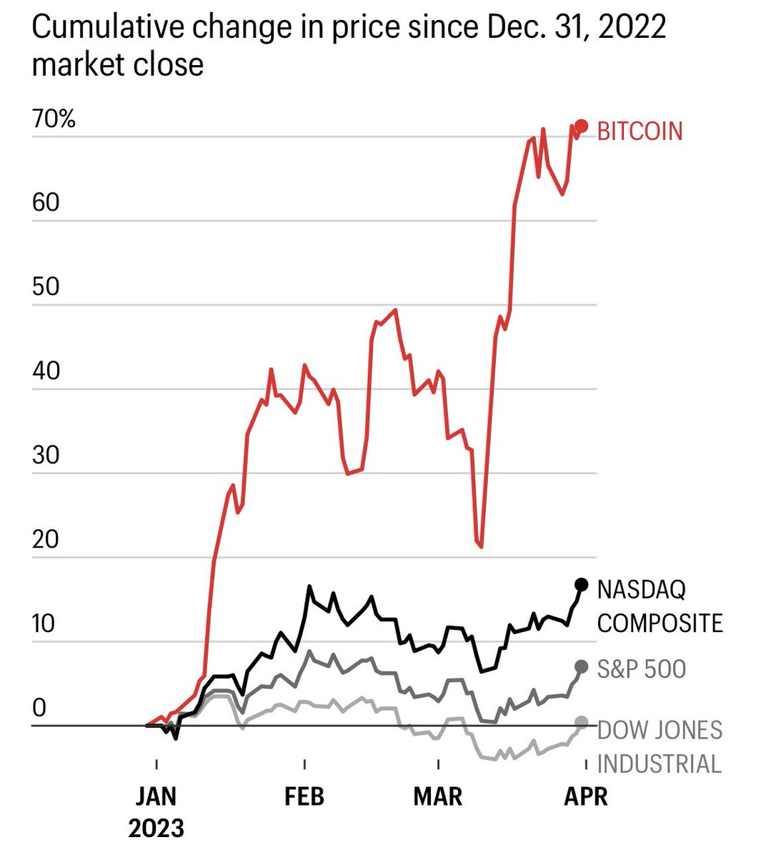 Bitcoin had its best quarter in two years and outperformed all major indexes in Q1 of 2023. 

#bitcoin