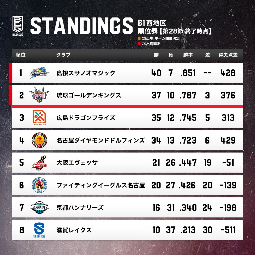 b リーグ 順位 表