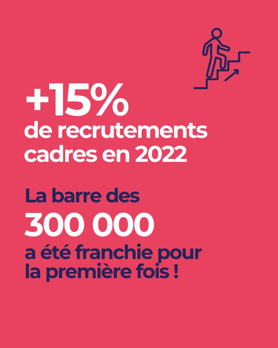 GillesGateau's tweet photo. #Thread Les intentions d'embauche de #cadres pour l'année 2023 sont exceptionnellement élevées et, à ce stade, elles ne marquent aucun ralentissement après les 308 000 recrutements déjà réalisés en 2022.

(1/5) https://t.co/hWVN2ex6zM