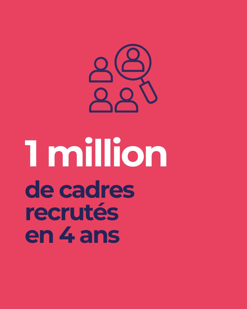 GillesGateau's tweet photo. #Thread Les intentions d'embauche de #cadres pour l'année 2023 sont exceptionnellement élevées et, à ce stade, elles ne marquent aucun ralentissement après les 308 000 recrutements déjà réalisés en 2022.

(1/5) https://t.co/hWVN2ex6zM