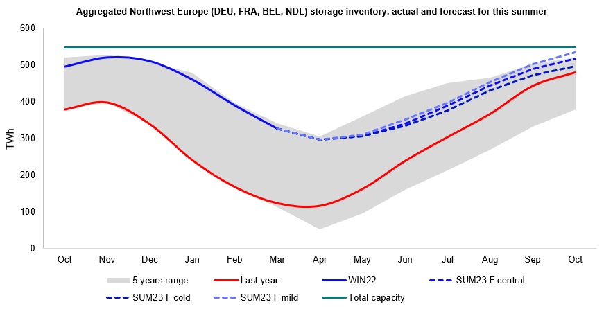 Northwest Europe entered the summer season with healthy storages at 295TWh, or 55% fullness, vs 22% this time last year and 8TWh short of the previous record in 2020. Our outlook shows the region may reach the 90% storage target ahead of  the EU-mandated date of November 1st.