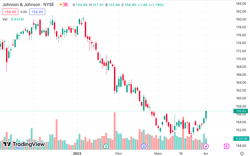 plus_riche's tweet photo. Une belle correction en ligne droite de 180 à 150 en ce début d'année sur J&J, c'est rare 🧐 #qualitystock https://t.co/w6hhk0U95d