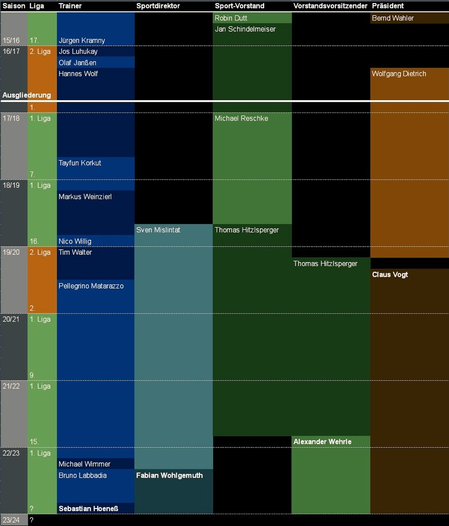 Verliert ihr auch immer wieder den Überblick beim #VfB Personalkarussell? Hier die aufregenden Jahre 2016 - heute: