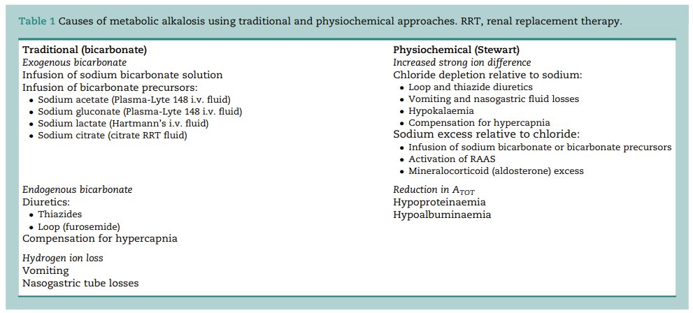 BJAJournals's tweet photo. Do you consider metabolic alkalosis from a traditional or a physiochemical approach?

Read our #BJAEd article on acid base disturbances in critical care by @DASidebotham and Dr Park

#Anaesthesia #CriticalCare
@yourICM @ICS_updates

https://t.co/u0MdPnaNws https://t.co/UwkWjziwHU