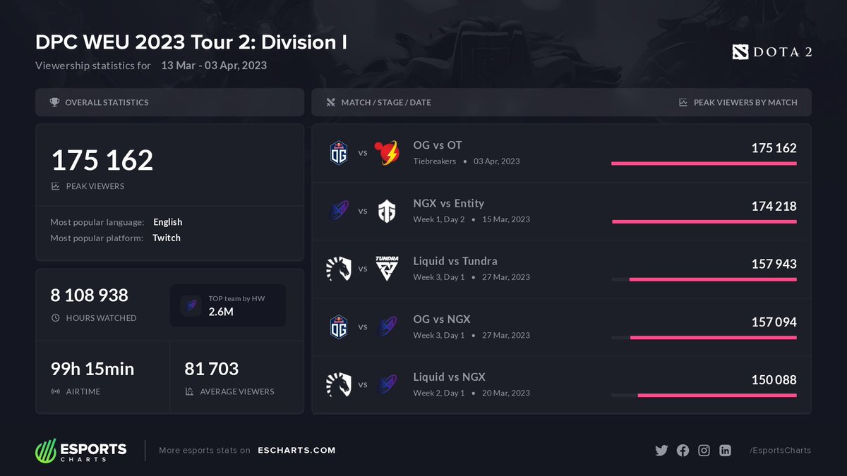 EsportsCharts's tweet photo. 175K Peak Viewers on DPC WEU 2023 Tour 2: Division I. @OoredooThunders vs @OGesports is the most popular match of the event. @pglesports
More stats of #DPCWEU
https://t.co/ShN5nfpVfA https://t.co/mdn0ZAV3iJ