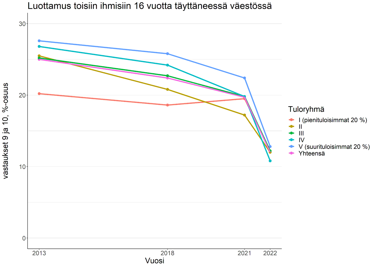 OhtoKanninen's tweet photo. Tilastokeskus julkaisee tietoja ihmisten välisestä luottamuksesta Elinolotilastossa. Kuvassa asteikolla 0-10 vastausten 9 ja 10 %-osuus. Luvut ovat romahtaneet. Esim suurituloisimmilla puolittuneet 25,8:sta (2018) 12,8:aan (2022). Suurin pudotus 2021–2022. 1/4 https://t.co/f18ytbRIiQ