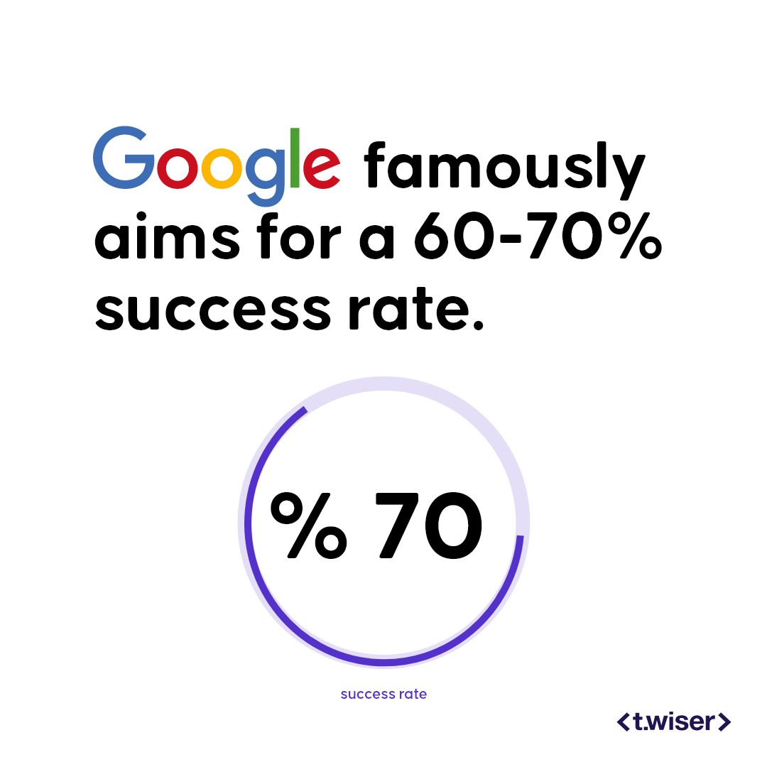 A 60-70% success rate is Google's famous goal. 🎯 If your goals are 100% successful, you played it too safe. Take on challenges, be bold, and achieve more! 🥳

#achievemore #google #okr #hr #okrs