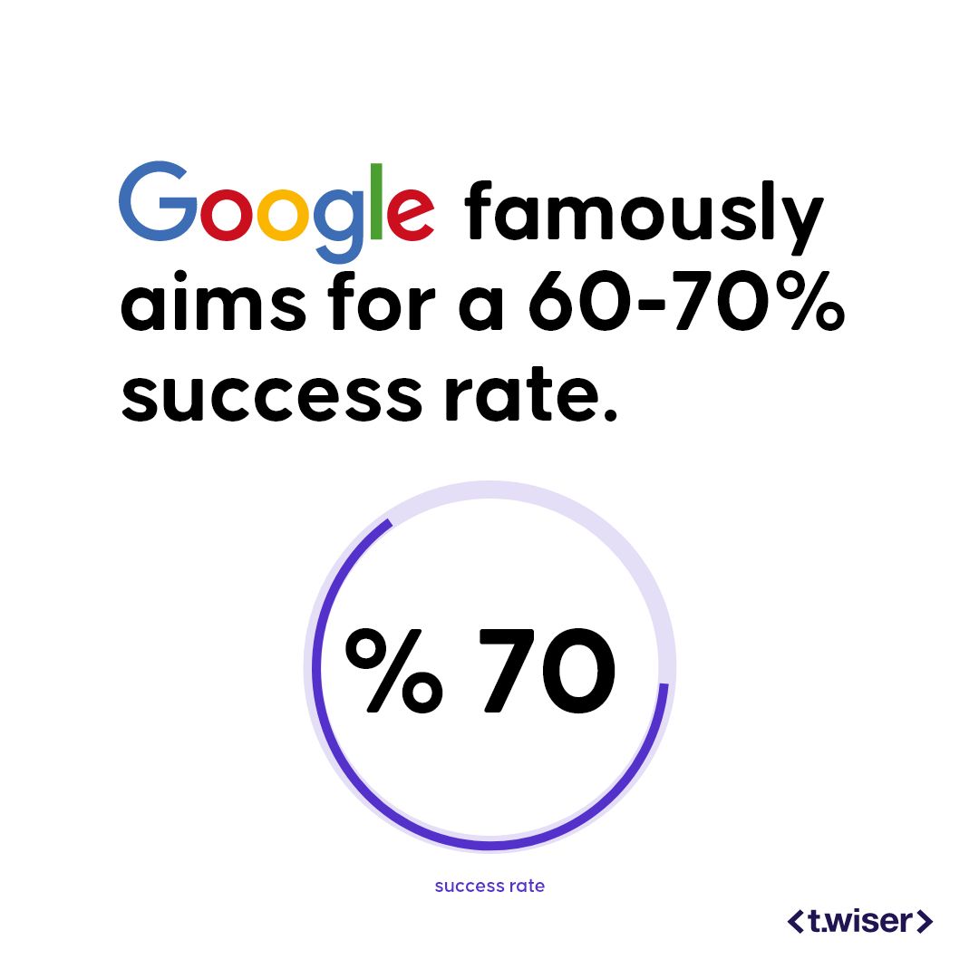 A 60-70% success rate is Google's famous goal. 🎯 If your goals are 100% successful, you played it too safe. Take on challenges, be bold, and achieve more! 🥳 #achievemore #google #okr #hr #okrs