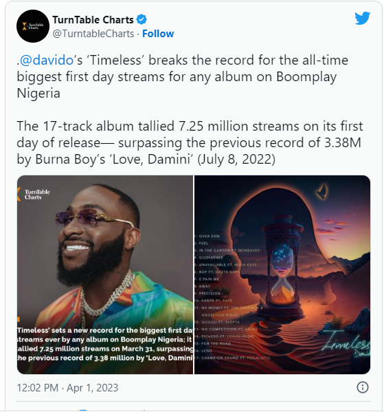 africatechradio's tweet photo. #TimelessAlbum also set records on @audiomack, @spotifycharts & @BoomplayNigeria
The 17-track album was released on 31 March and is the musician's 4th.
#AfricaTechRadioNOW @Tony_ibe on #TonysTechSide
Live on https://t.co/RWdKUtuvkk https://t.co/u8I4Qj0IWA