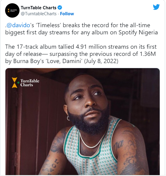 africatechradio's tweet photo. #TimelessAlbum also set records on @audiomack, @spotifycharts & @BoomplayNigeria
The 17-track album was released on 31 March and is the musician's 4th.
#AfricaTechRadioNOW @Tony_ibe on #TonysTechSide
Live on https://t.co/RWdKUtuvkk https://t.co/u8I4Qj0IWA