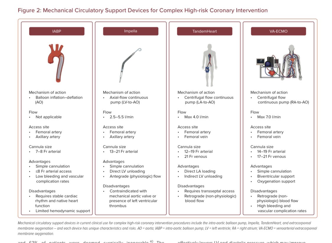 1/3 “Mechanical Circulatory Support for Non-Emergent Complex and High-Risk Percutaneous Coronary Intervention: Who, Why, When, and How?”⚡️💥in <a href="/radcliffeCARDIO/">Radcliffe Cardiology</a> #USCardiologyReview: uscjournal.com/articles/mecha……