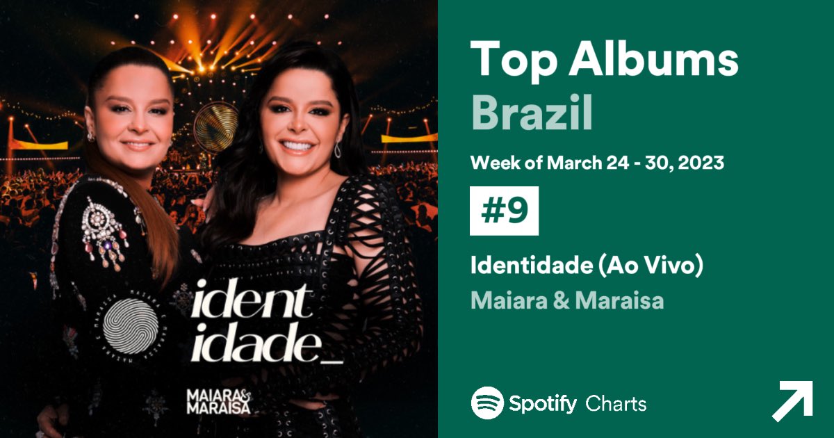 TOP 10! O álbum “Identidade” é o 9° álbum mais escutado no país no <a href="/SpotifyBrasil/">Spotify Brasil</a>. 💚

Que felicidade ver esse trabalho lindo sendo reconhecido pela sua qualidade. É sucesso!

🎧Clique no link e escute já o álbum completo:  open.spotify.com/album/7ezEMKDP…